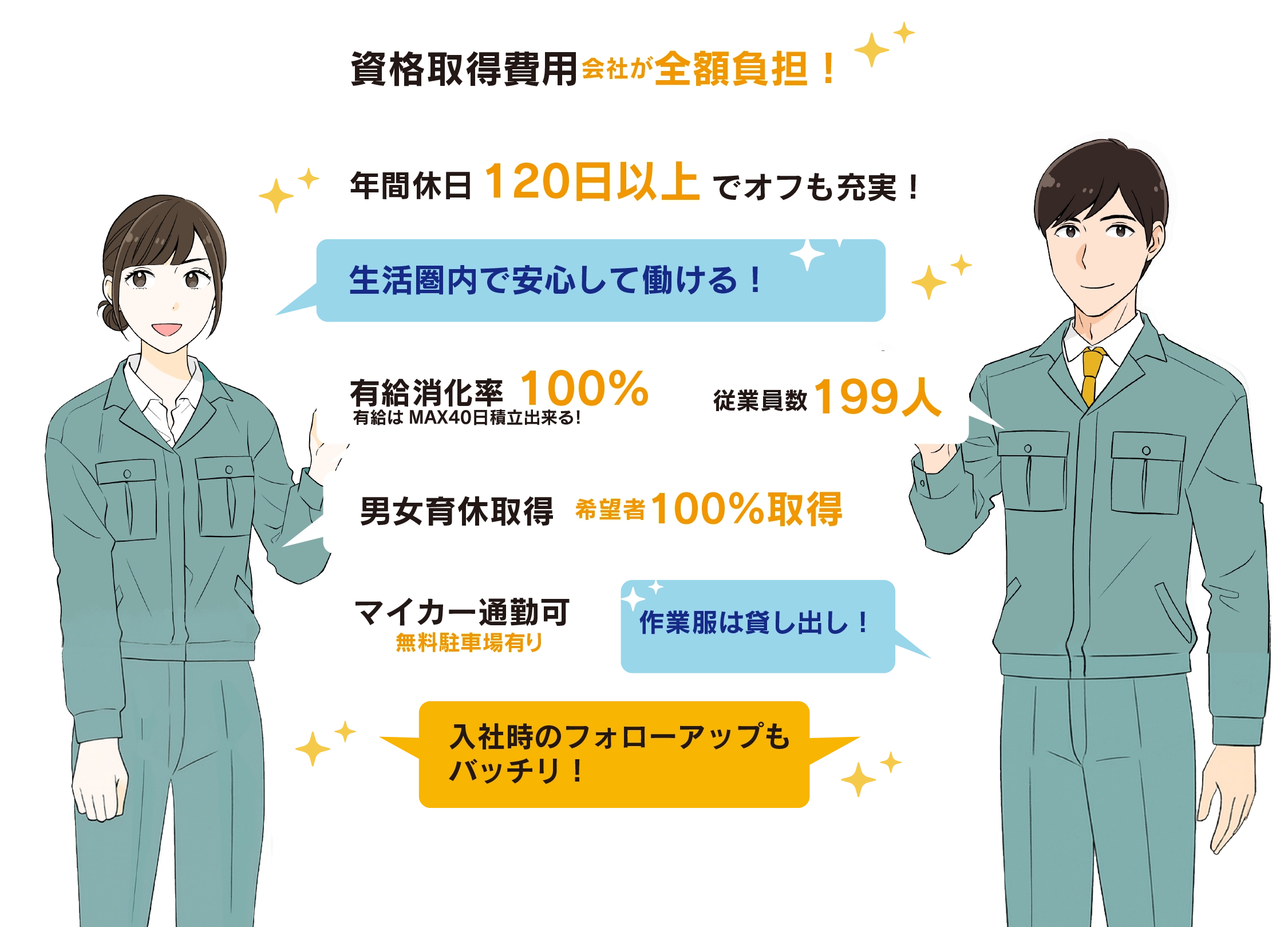 資格取得費用 会社が全額負担！ 年間休日 120日以上でオフも充実！ 生活圏内で安心して働ける！ 有給消化率100% 有給はMAX40日積立出来る！ 従業員数 199人 男女育休取得 希望者100％取得 マイカー通勤可 無料駐車場有り 作業服は貸し出し！ 入社時のフォローアップもバッチリ！